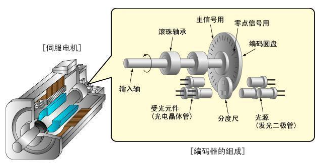 什么是好色先生TVAPP电机编码器?好色先生TVAPP电机和编码器的关系